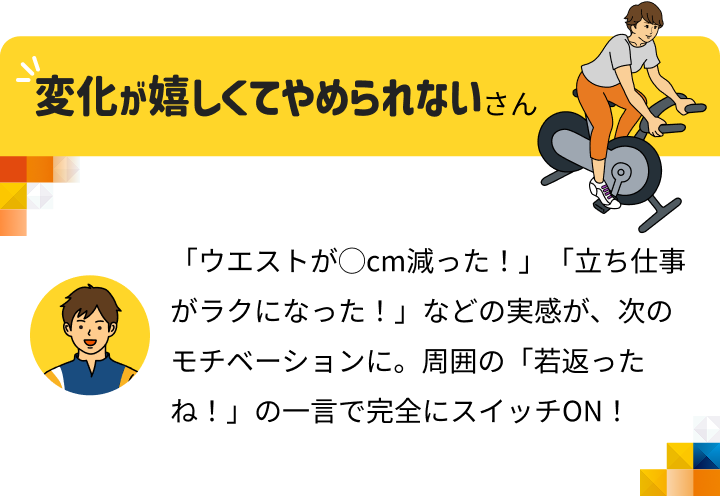 変化が嬉しくてやめられないさん 「ウエストが〇cm減った！」「立ち仕事がラクになった！」などの実感が、次のモチベーションに。周囲の「若返ったね！」の一言で完全にスイッチON！