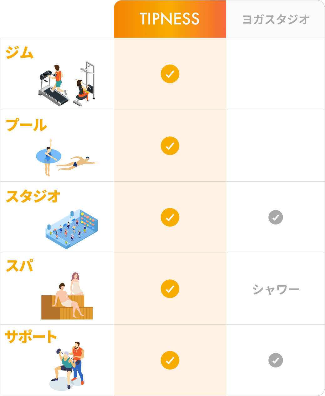 他ヨガスタジオとTIPNESSの比較表