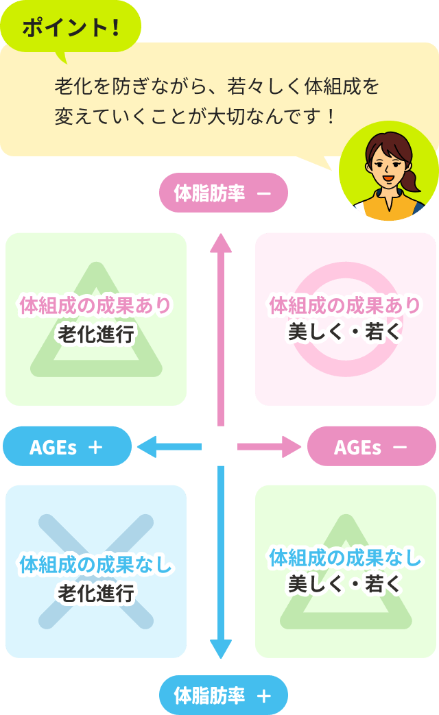 ポイント！老化を防ぎながら、若々しく体組成を変えていくことが大切なんです！