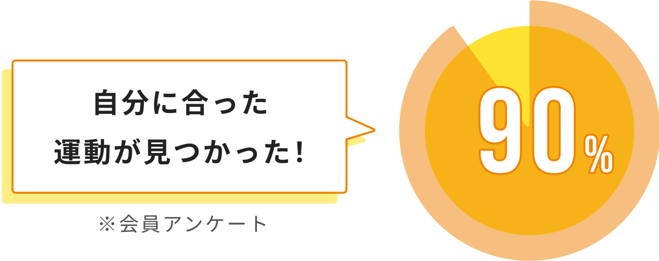 自分に合った運動が見つかった！90%　※会員アンケート