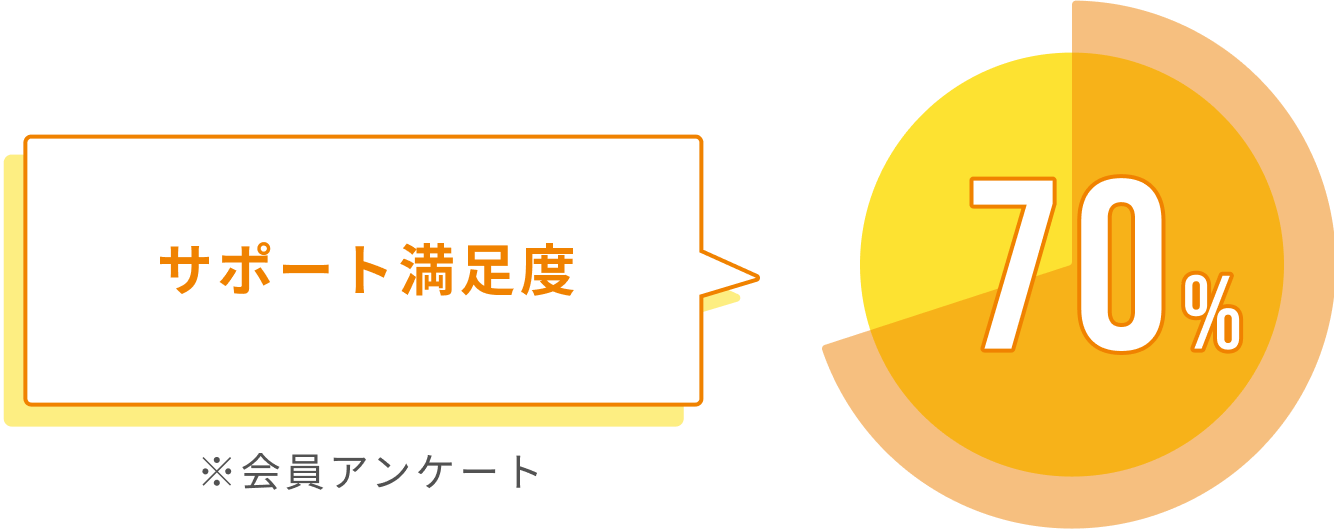 サポート満足度　70%　※会員アンケート