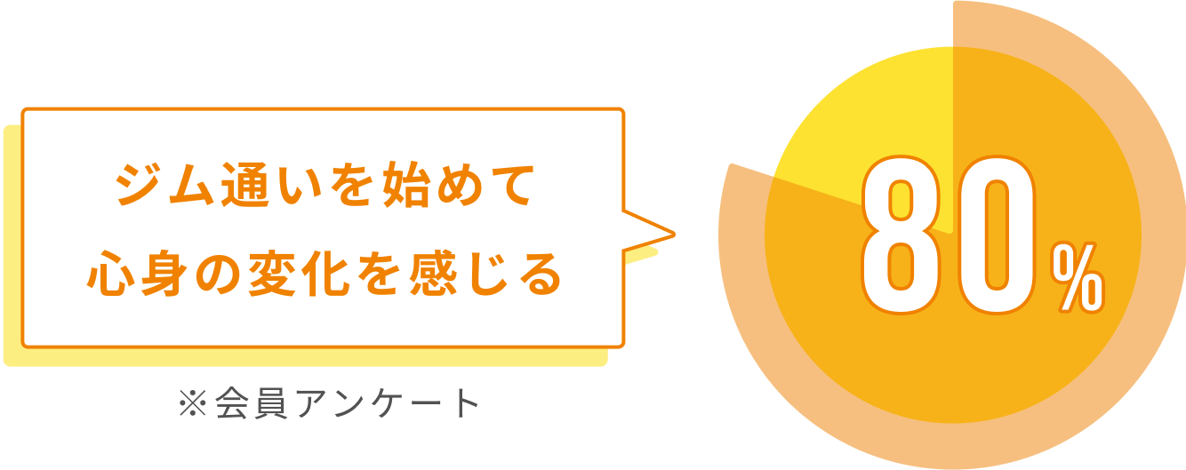 ジム通いを始めて 心身の変化を感じる 80% ※会員アンケート