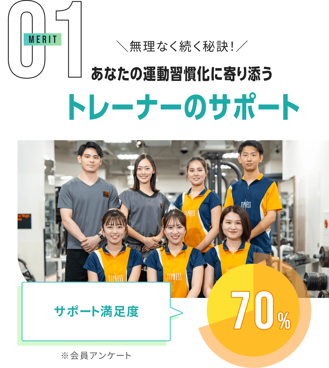 MERIT01 無理なく続く秘訣！あなたの運動習慣化に寄り添うトレーナーのサポート サポート満足度70% （※会員アンケート）