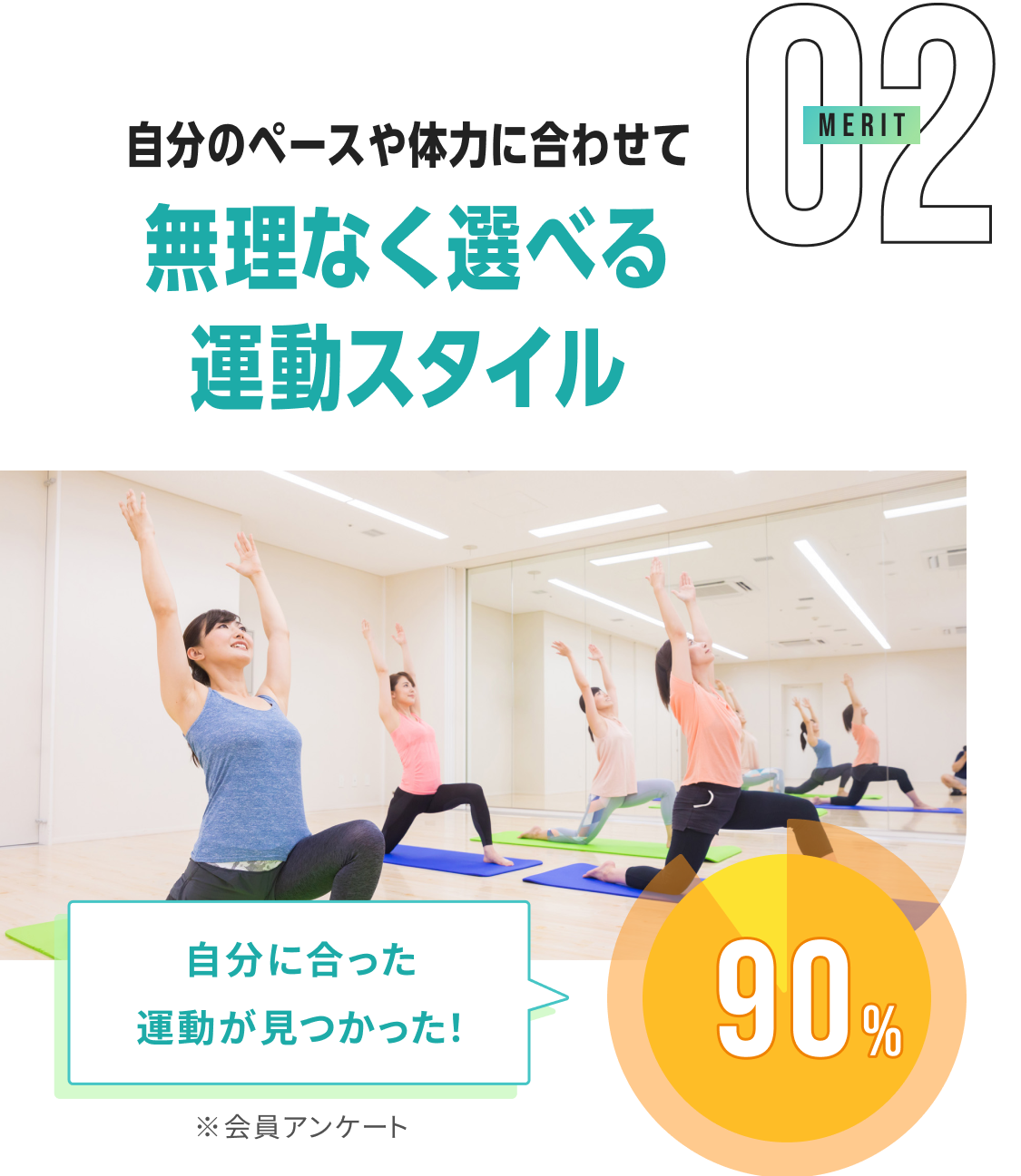 MERIT02 自分のペースや体力に合わせて無理なく選べる運動スタイル 自分に合った運動が見つかった90% （※会員アンケート）
