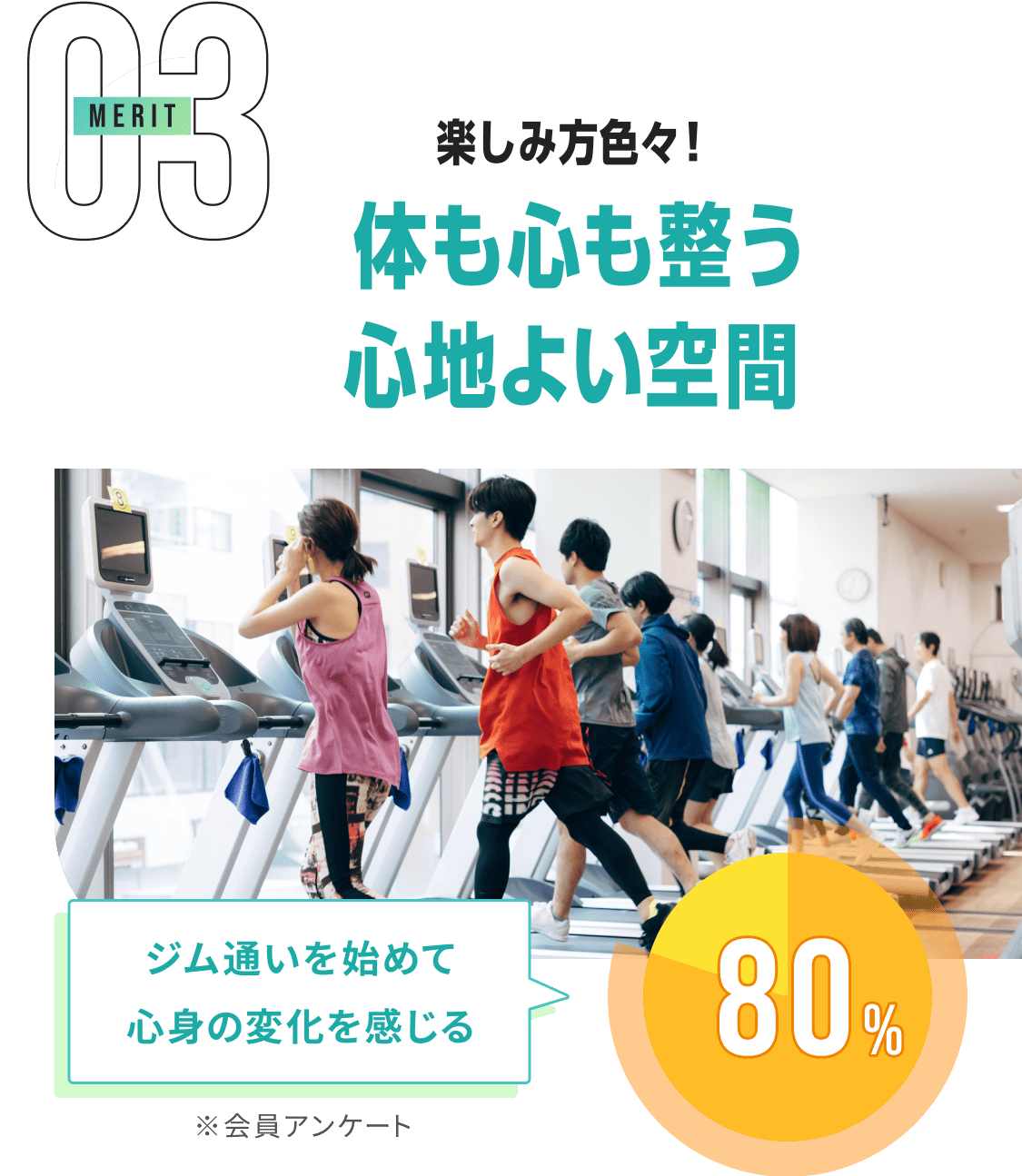 MERIT03 楽しみ方色々！体も心も整う心地よい空間 ジム通いを始めて心身の変化を感じる80% （※会員アンケート）