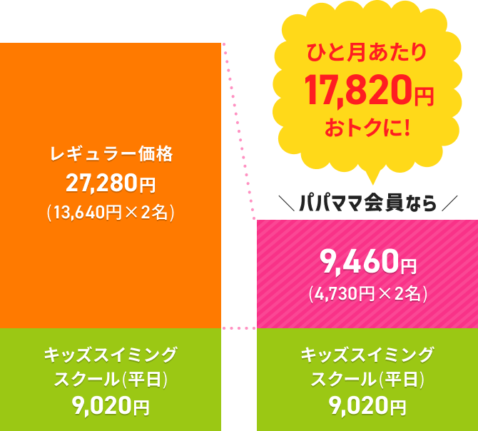レギュラー価格27,280円(13,640円×2名) キッズスイミングスクール(平日)9,020円 ＼パパママ会員なら／9,460円(4,730円×2名) キッズスイミングスクール(平日)9,020円 ひと月あたり17,820円おトクに!