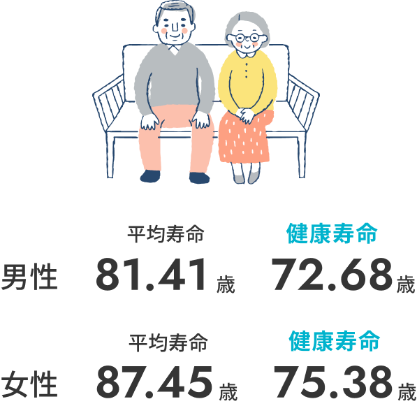 男性と女性の平均寿命と健康寿命