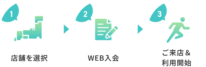 1.店舗を選択 2.WEB入会 3.ご来店＆利用開始