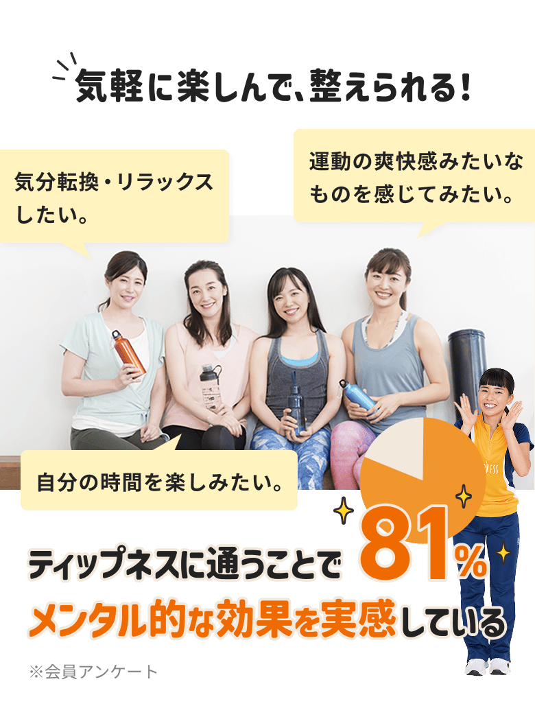 ティップネスに通うことでメンタル的な効果を実感している：81％（会員アンケート）