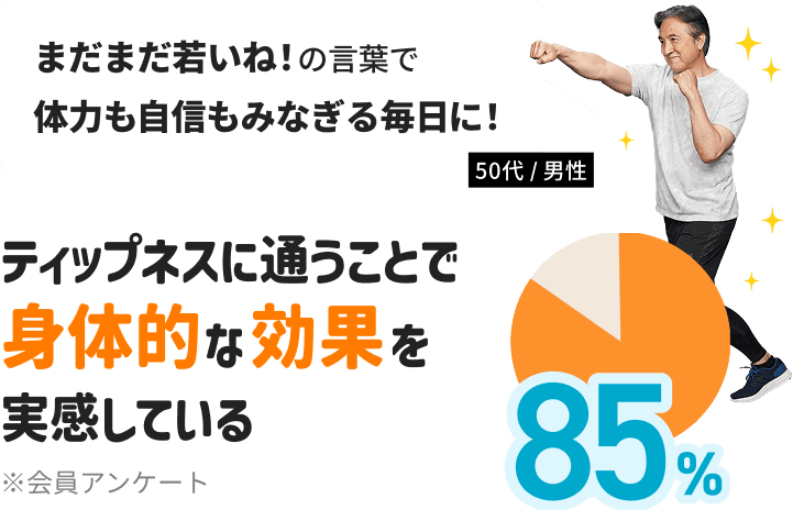ティップネスに通うことで85%の方が身体的な効果を実感しています！