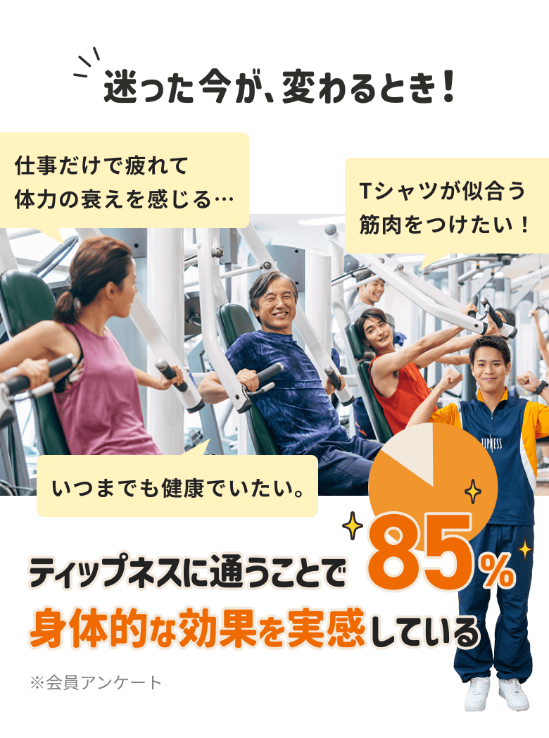 ティップネスに通うことで身体的な効果を実感している：85％（会員アンケート）