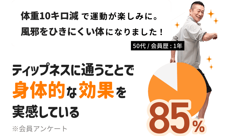 ティップネスに通うことで85%の方が身体的な効果を実感しています！