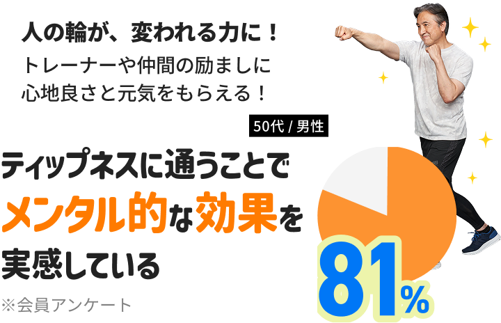 ティップネスに通うことで81%の方がメンタル的な効果を実感しています！