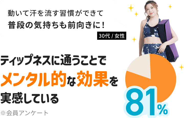 ティップネスに通うことで81%の方がメンタル的な効果を実感しています！