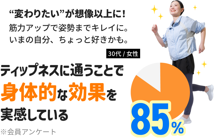 ティップネスに通うことで85%の方が身体的な効果を実感しています！
