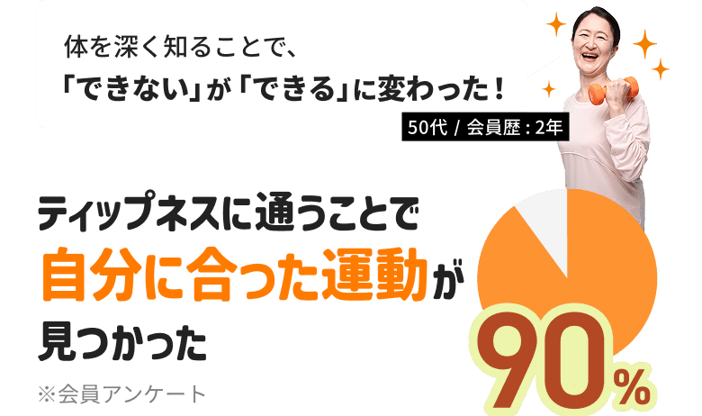 ティップネスに通うことで90%の方が自分に合った運動が見つかっています！