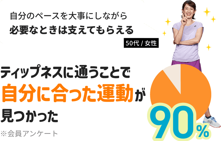 ティップネスに通うことで90%の方が自分に合った運動が見つかっています！