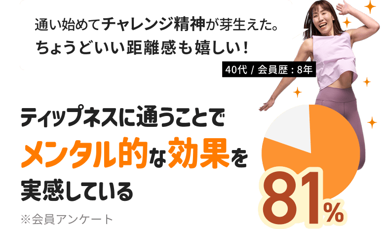 ティップネスに通うことで81%の方がメンタル的な効果を実感しています！