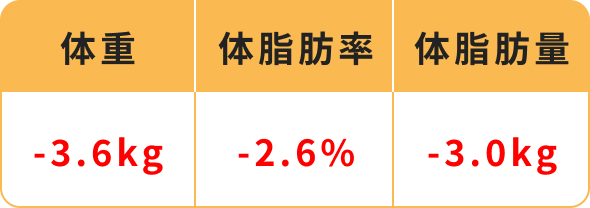 体重・体脂肪率・体脂肪