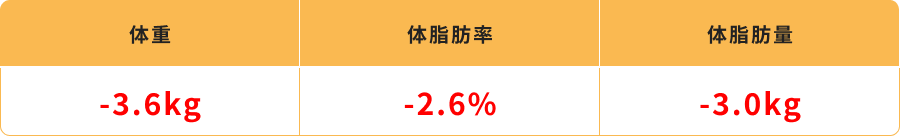 体重・体脂肪率・体脂肪
