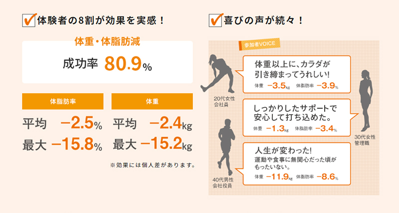 パーソナルトレーニング版「BODY CHANGE」の 実績と体験した方の声