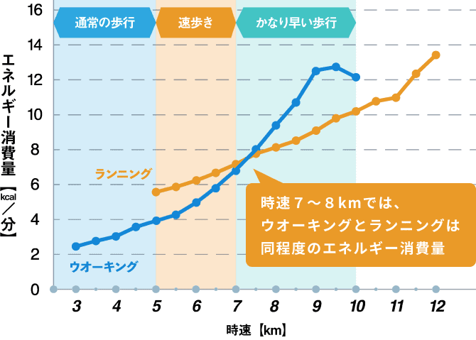 ウォーキングとランニングのエネルギー消費量のグラフ