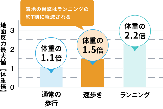 ウオーキングと速歩きとランニングの地面反力最大値のグラフ